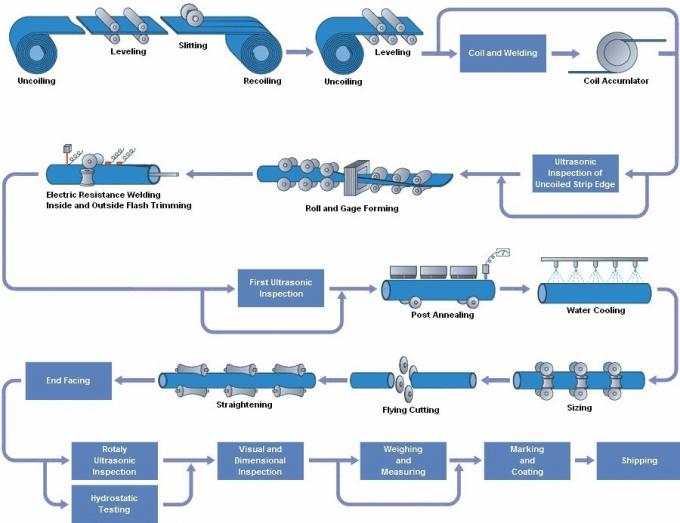 機械ERW管製造所を作るCR/HRの炭素鋼の管